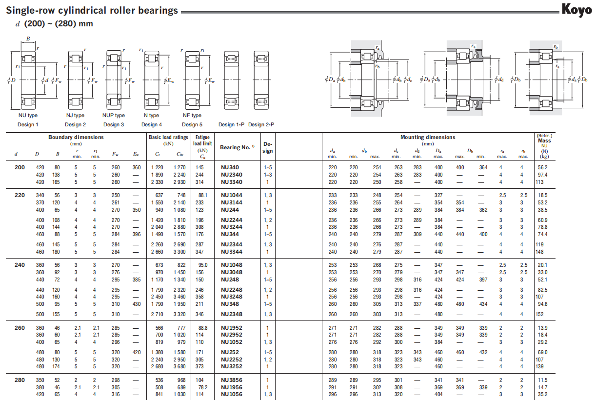 NU3144 KOYO Cylindrical roller bearings SKF BearingNSK BearingFAG