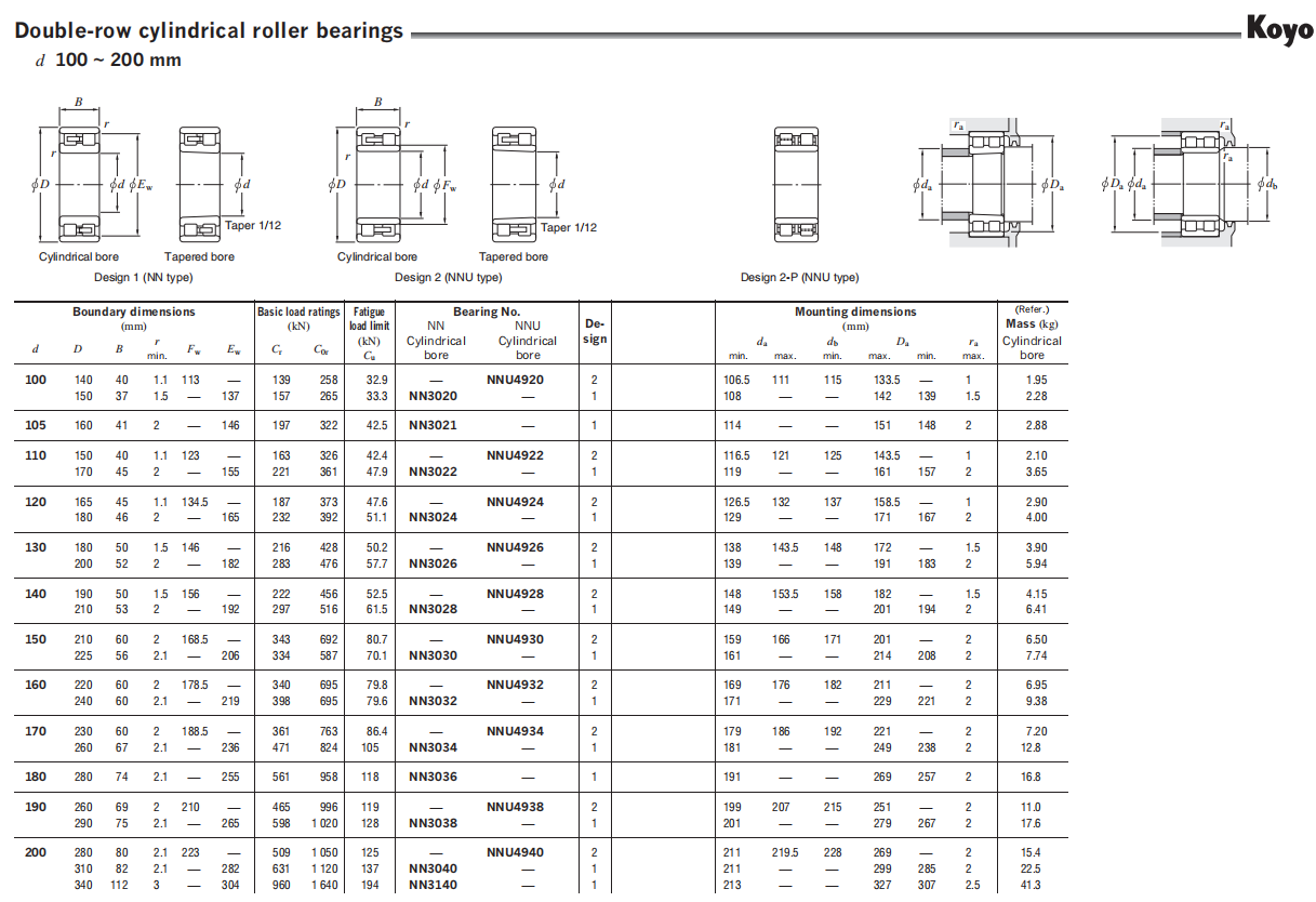 NNU4934 KOYO Cylindrical roller bearings SKF BearingNSK BearingFAG